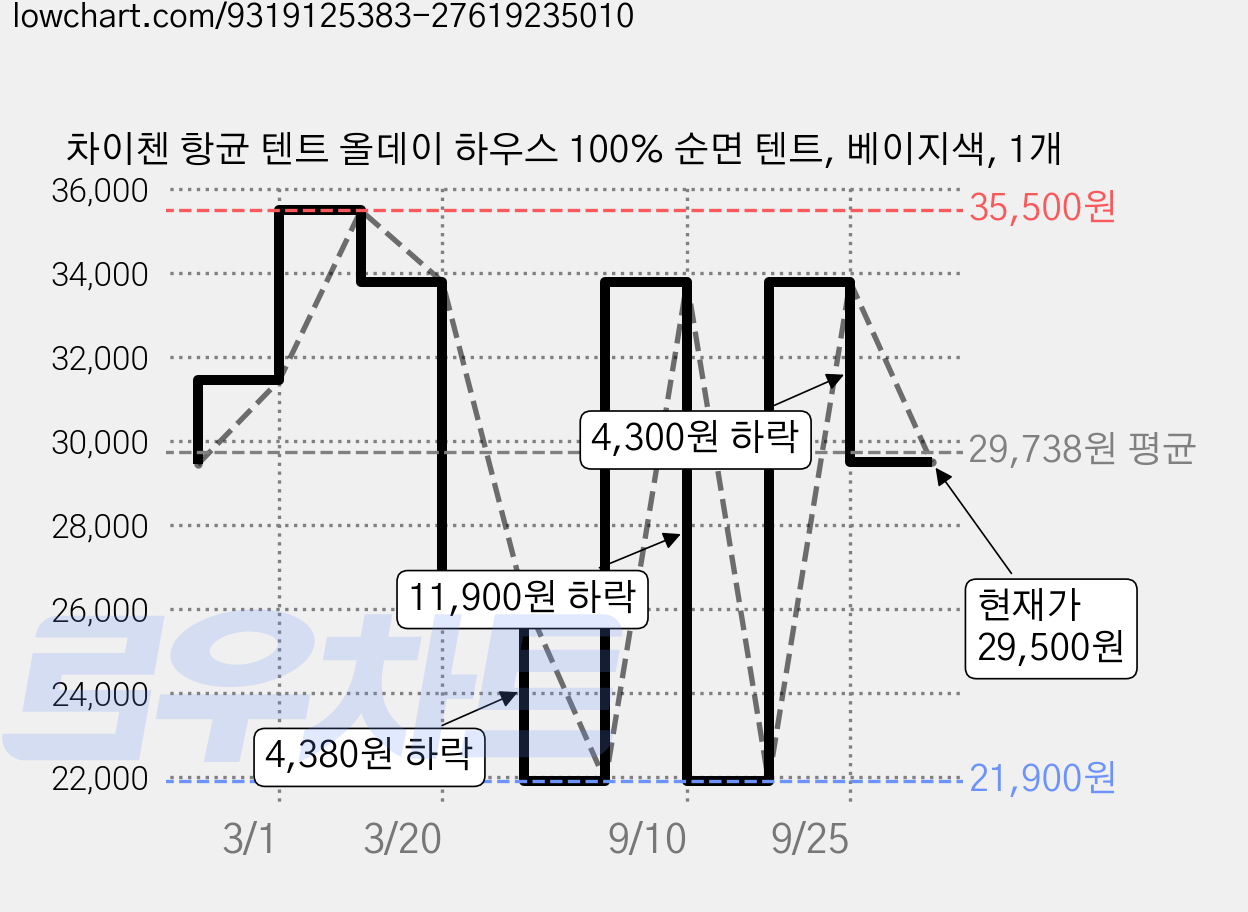 차이첸 항균 텐트 올데이 하우스 100% 순면 텐트, 베이지색, 1개 가격 변동 차트, 현재가 29,500원, 관측 최저가 21,900원