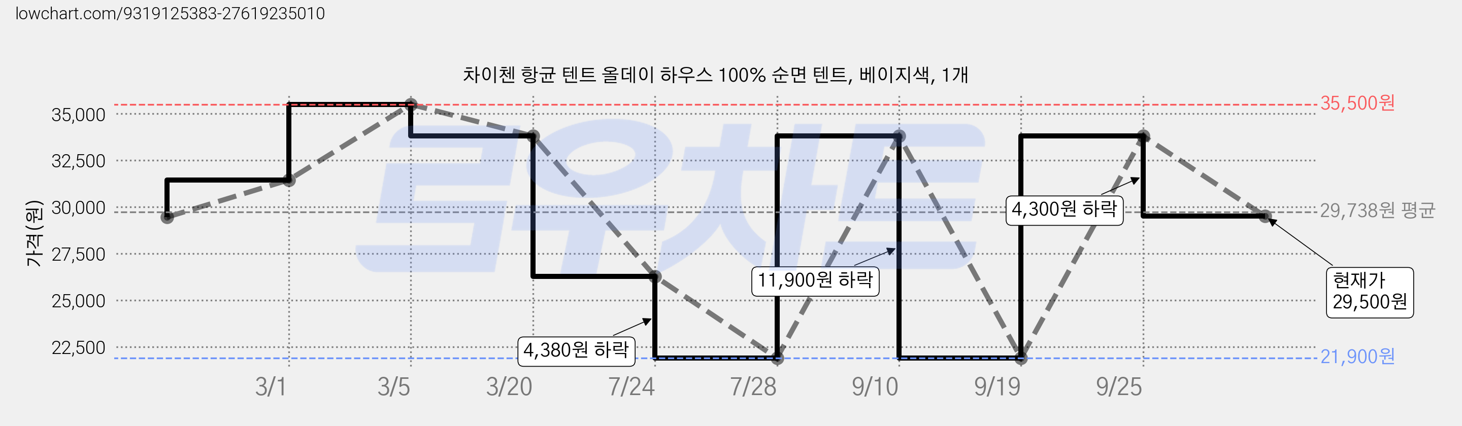 차이첸 항균 텐트 올데이 하우스 100% 순면 텐트, 베이지색, 1개 가격 변동 차트, 현재가 29,500원, 관측 최저가 21,900원