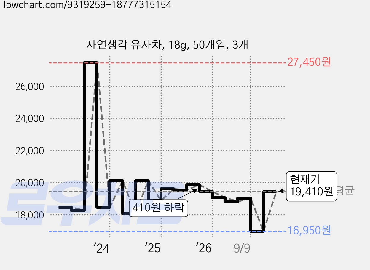자연생각 유자차, 18g, 50개입, 3개 가격 변동 차트, 현재가 16,950원, 역대최저가