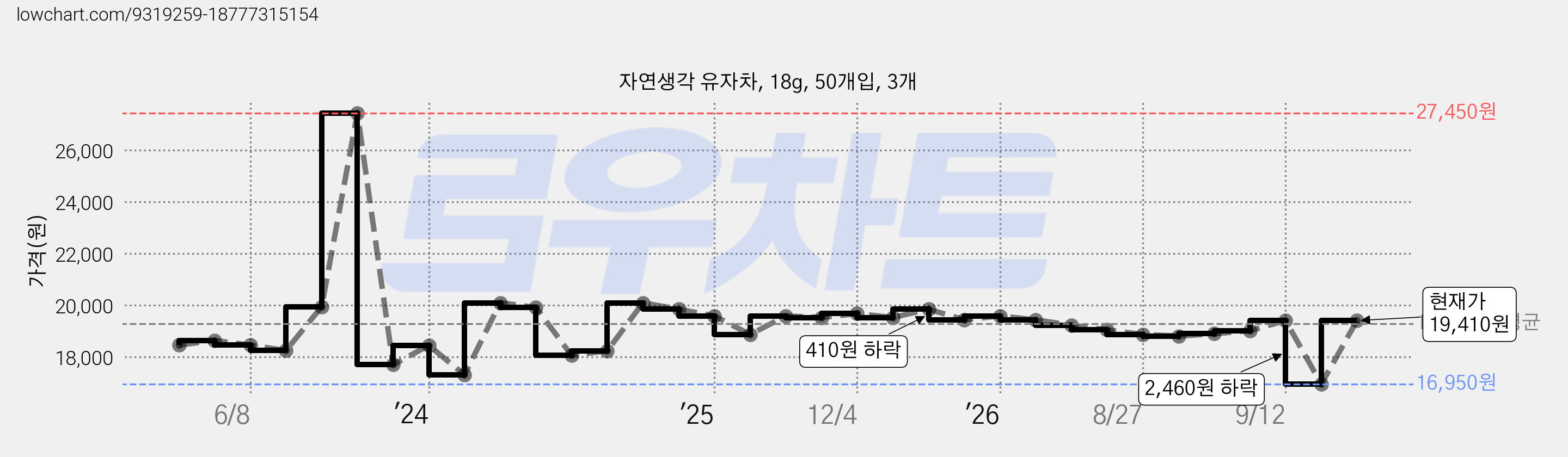 자연생각 유자차, 18g, 50개입, 3개 가격 변동 차트, 현재가 16,950원, 역대최저가