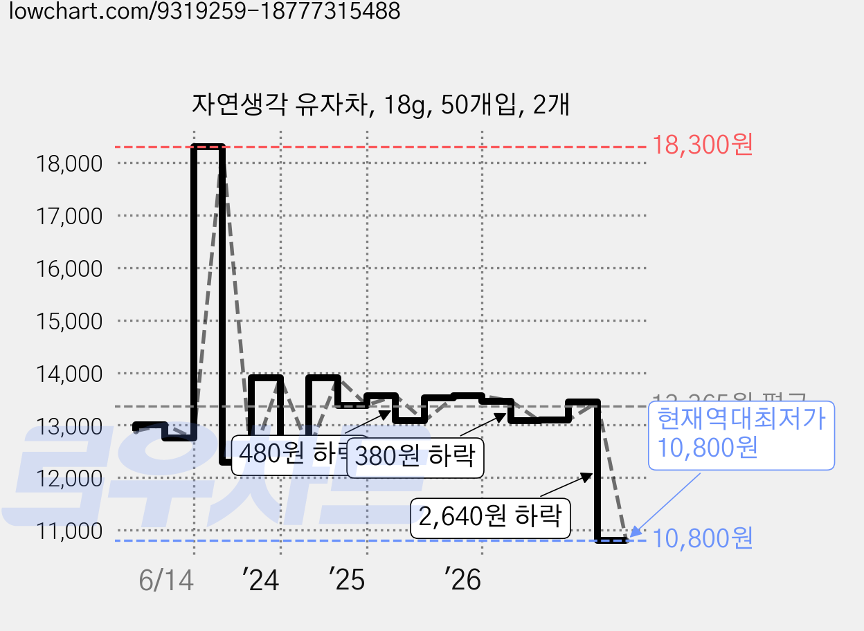 자연생각 유자차, 18g, 50개입, 2개 가격 변동 차트, 현재가 10,800원, 역대최저가