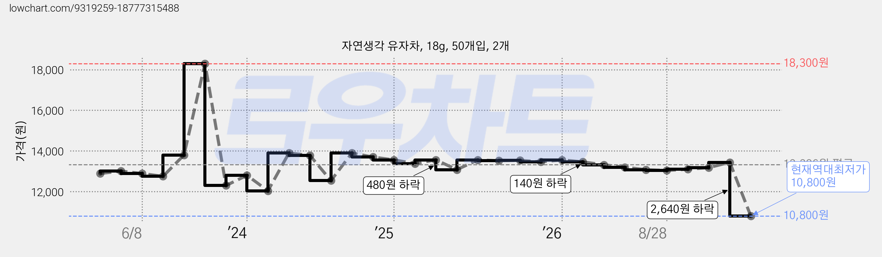 자연생각 유자차, 18g, 50개입, 2개 가격 변동 차트, 현재가 10,800원, 역대최저가