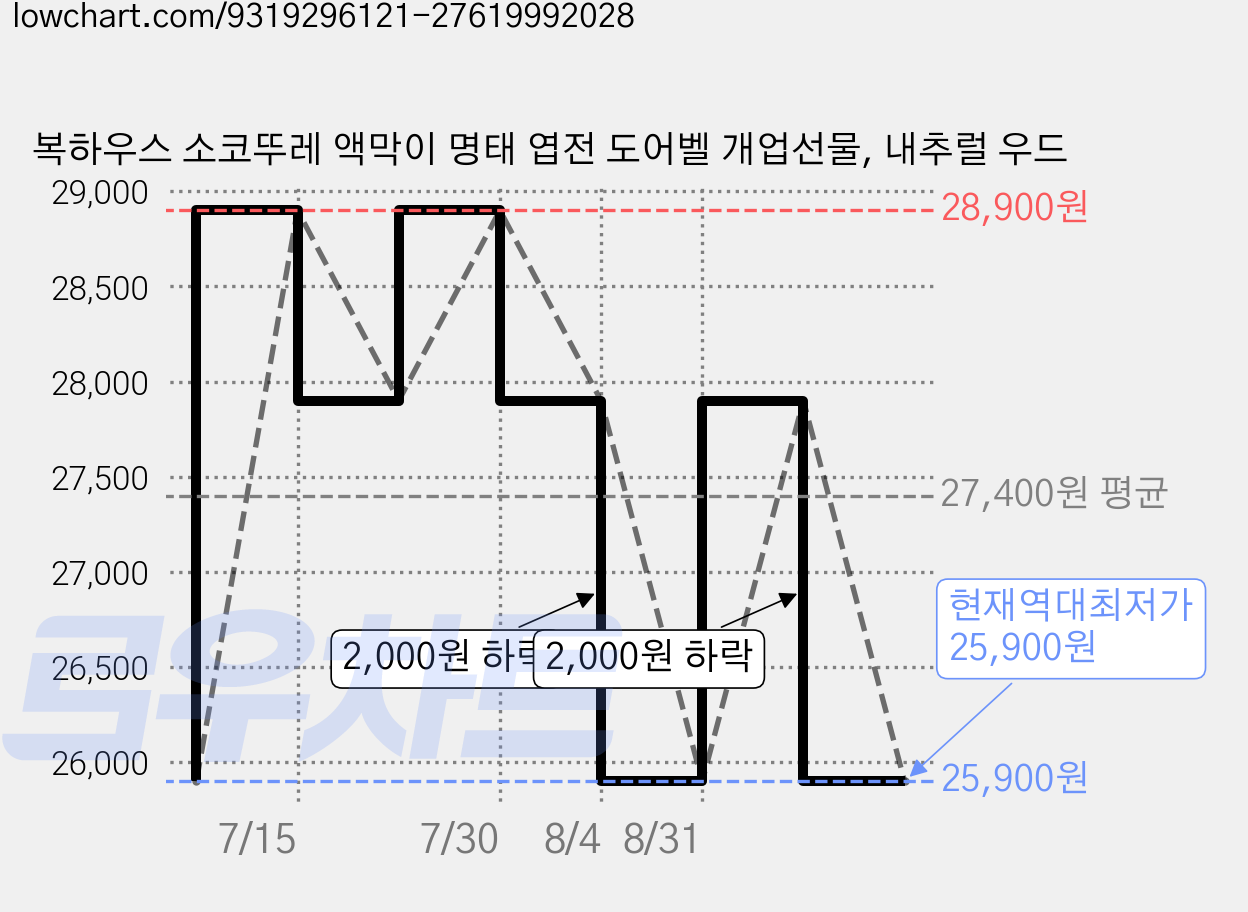 복하우스 소코뚜레 액막이 명태 엽전 도어벨 개업선물, 내추럴 우드 가격 변동 차트, 현재가 25,900원, 역대최저가