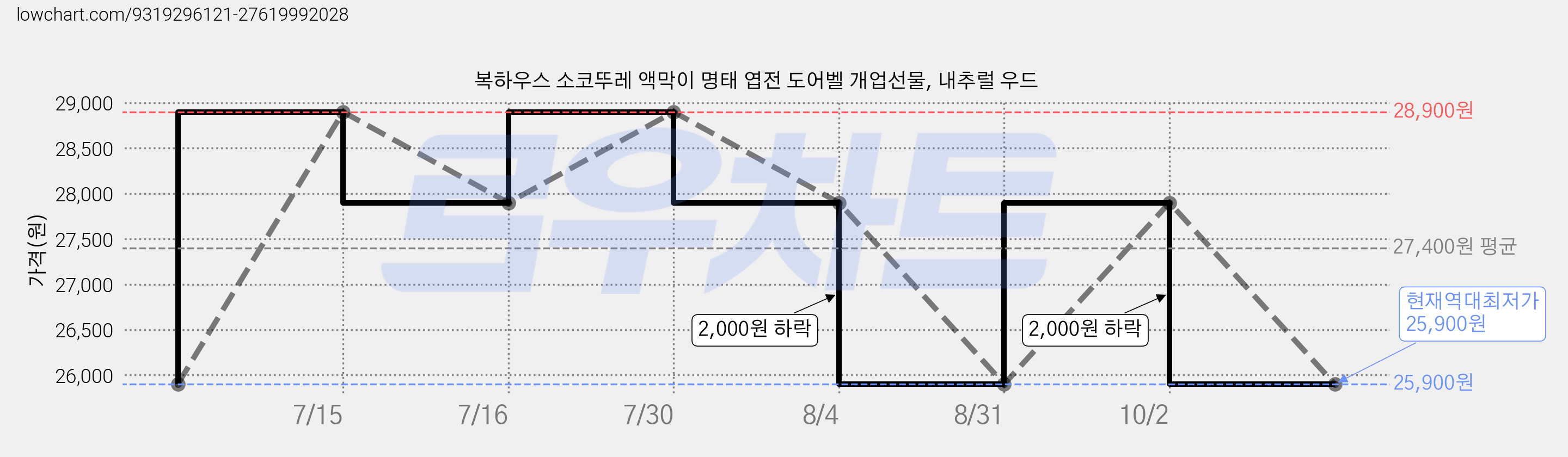 복하우스 소코뚜레 액막이 명태 엽전 도어벨 개업선물, 내추럴 우드 가격 변동 차트, 현재가 25,900원, 역대최저가
