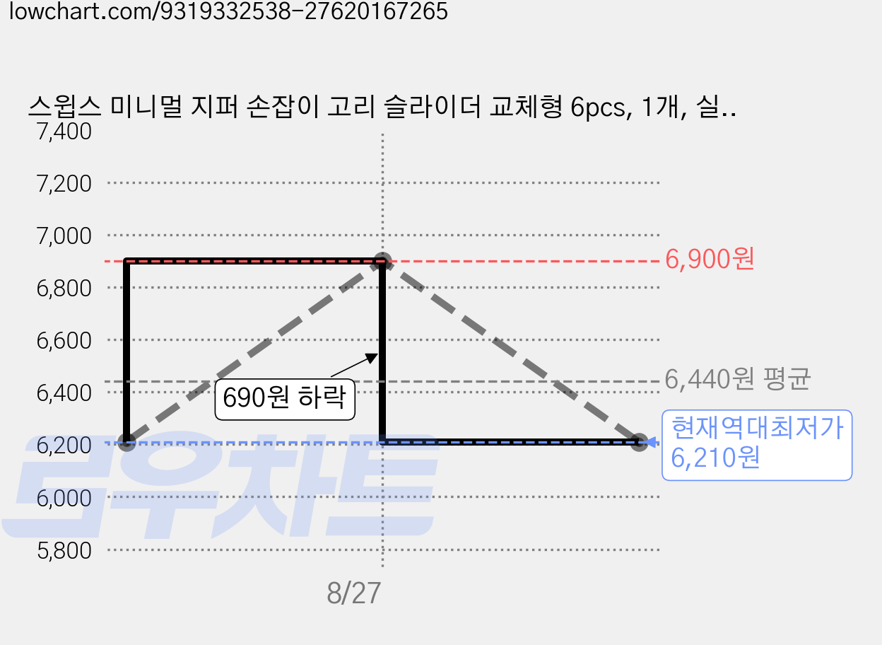 스윕스 미니멀 지퍼 손잡이 고리 슬라이더 교체형 6pcs, 1개, 실버 가격 변동 차트, 현재가 6,210원, 역대최저가