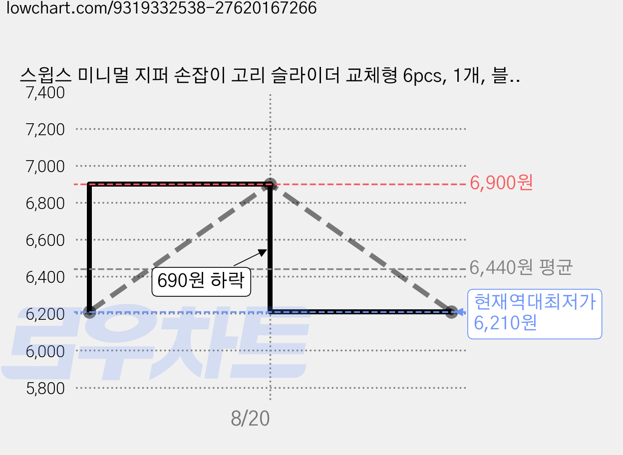 스윕스 미니멀 지퍼 손잡이 고리 슬라이더 교체형 6pcs, 1개, 블랙 가격 변동 차트, 현재가 6,210원, 역대최저가