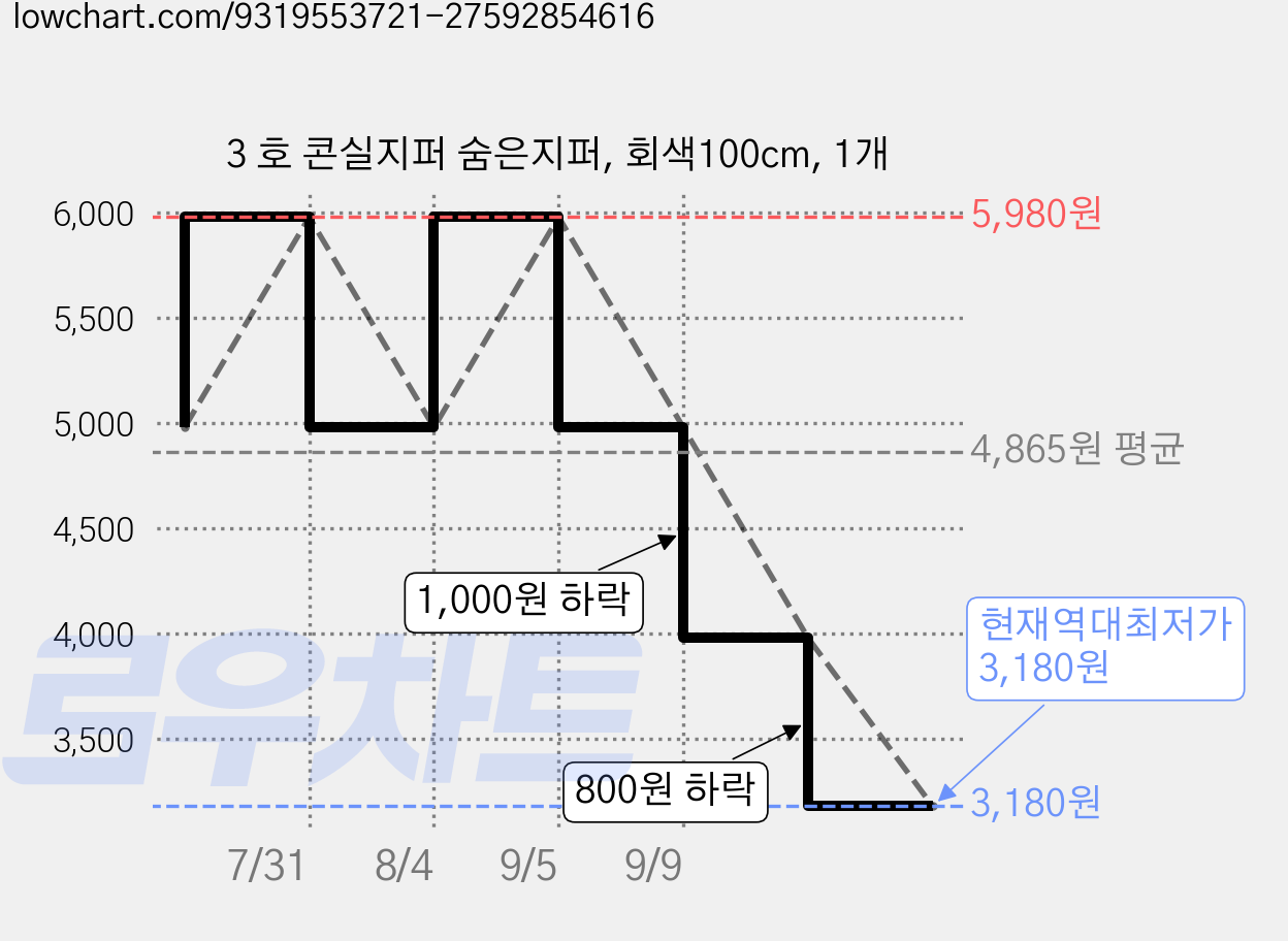 3 호 콘실지퍼 숨은지퍼, 회색100cm, 1개 가격 변동 차트, 현재가 3,180원, 역대최저가