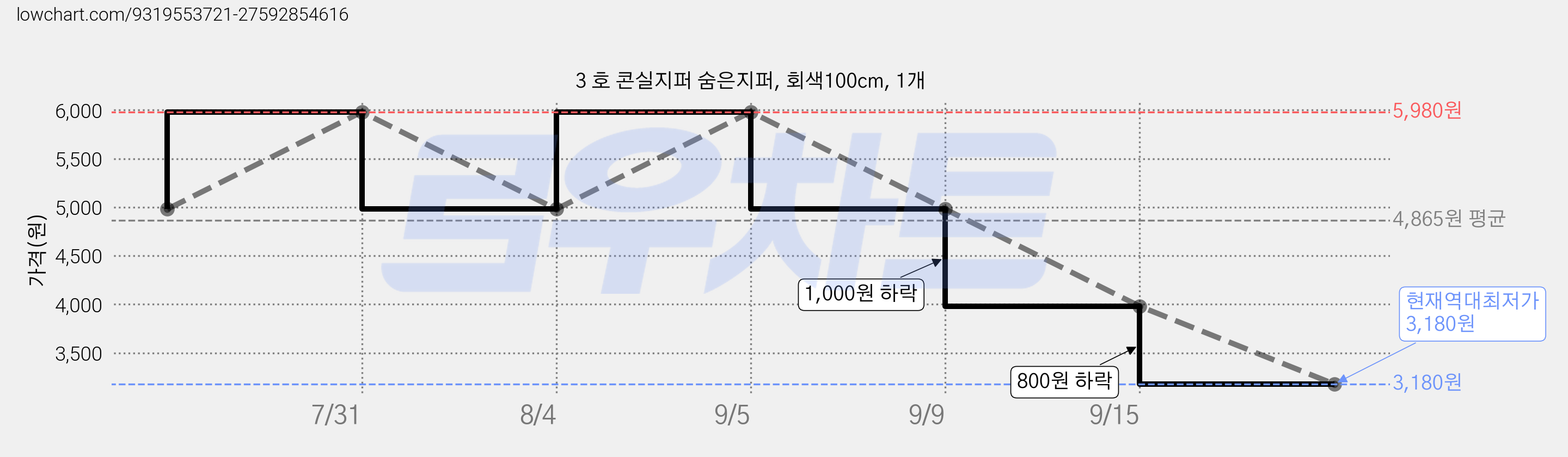 3 호 콘실지퍼 숨은지퍼, 회색100cm, 1개 가격 변동 차트, 현재가 3,180원, 역대최저가
