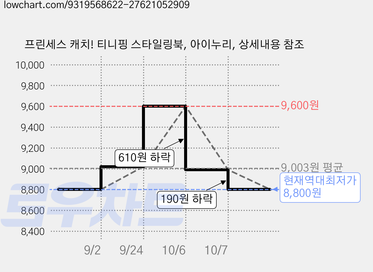 프린세스 캐치! 티니핑 스타일링북, 아이누리, 상세내용 참조 가격 변동 차트, 현재가 8,800원, 역대최저가