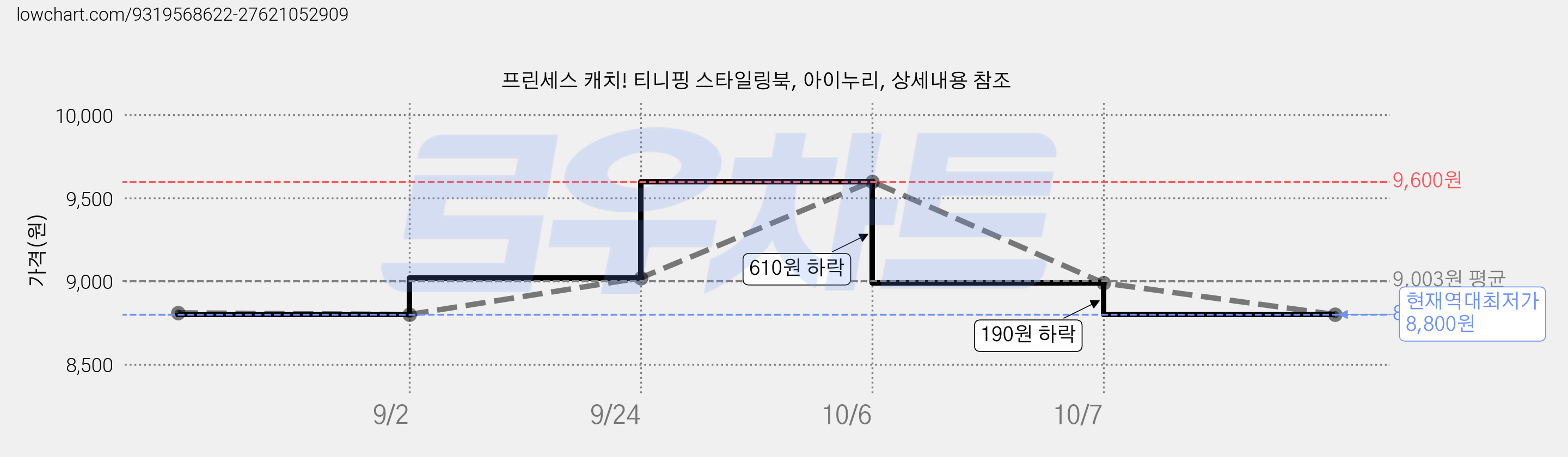 프린세스 캐치! 티니핑 스타일링북, 아이누리, 상세내용 참조 가격 변동 차트, 현재가 8,800원, 역대최저가