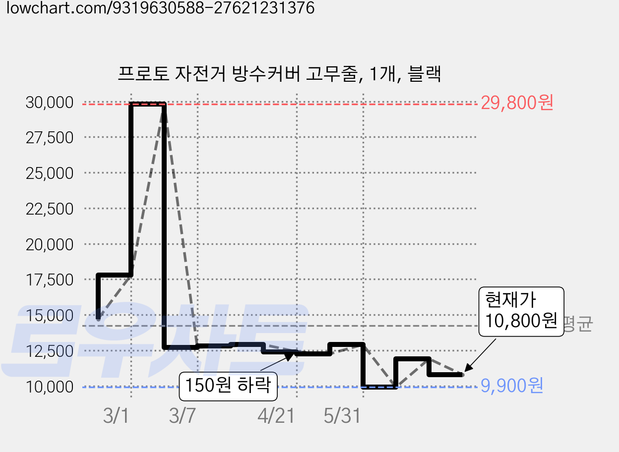 프로토 자전거 방수커버 고무줄, 1개, 블랙 가격 변동 차트, 현재가 10,800원, 관측 최저가 9,900원