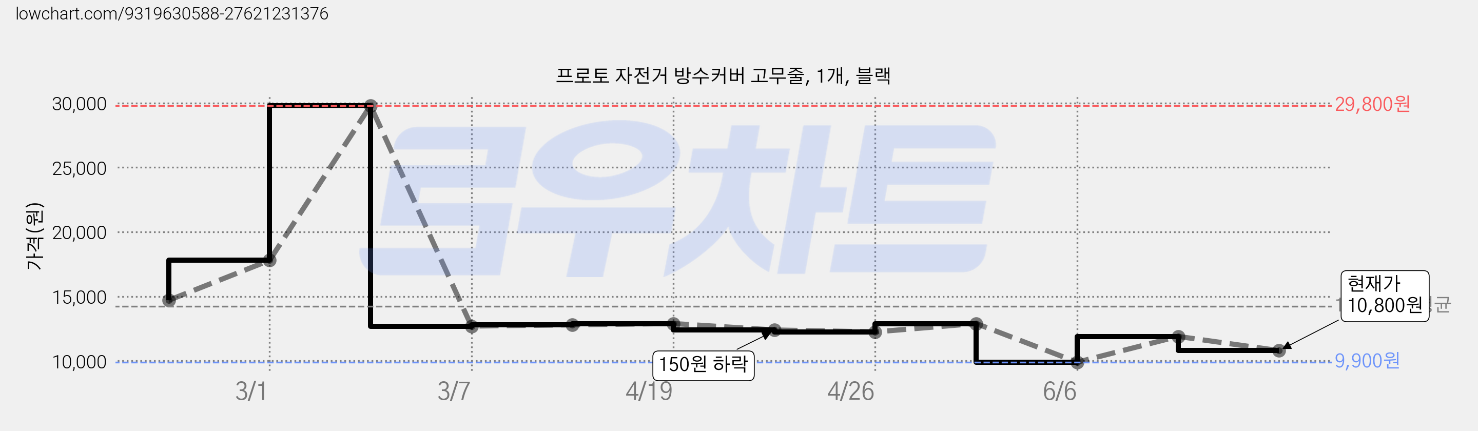 프로토 자전거 방수커버 고무줄, 1개, 블랙 가격 변동 차트, 현재가 10,800원, 관측 최저가 9,900원