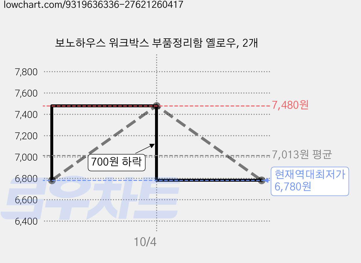 보노하우스 워크박스 부품정리함 옐로우, 2개 가격 변동 차트, 현재가 6,780원, 역대최저가