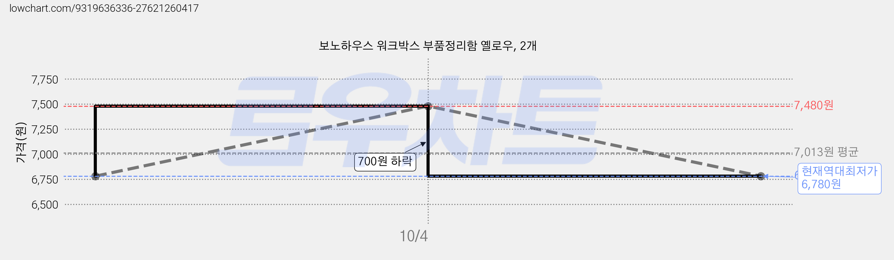 보노하우스 워크박스 부품정리함 옐로우, 2개 가격 변동 차트, 현재가 6,780원, 역대최저가