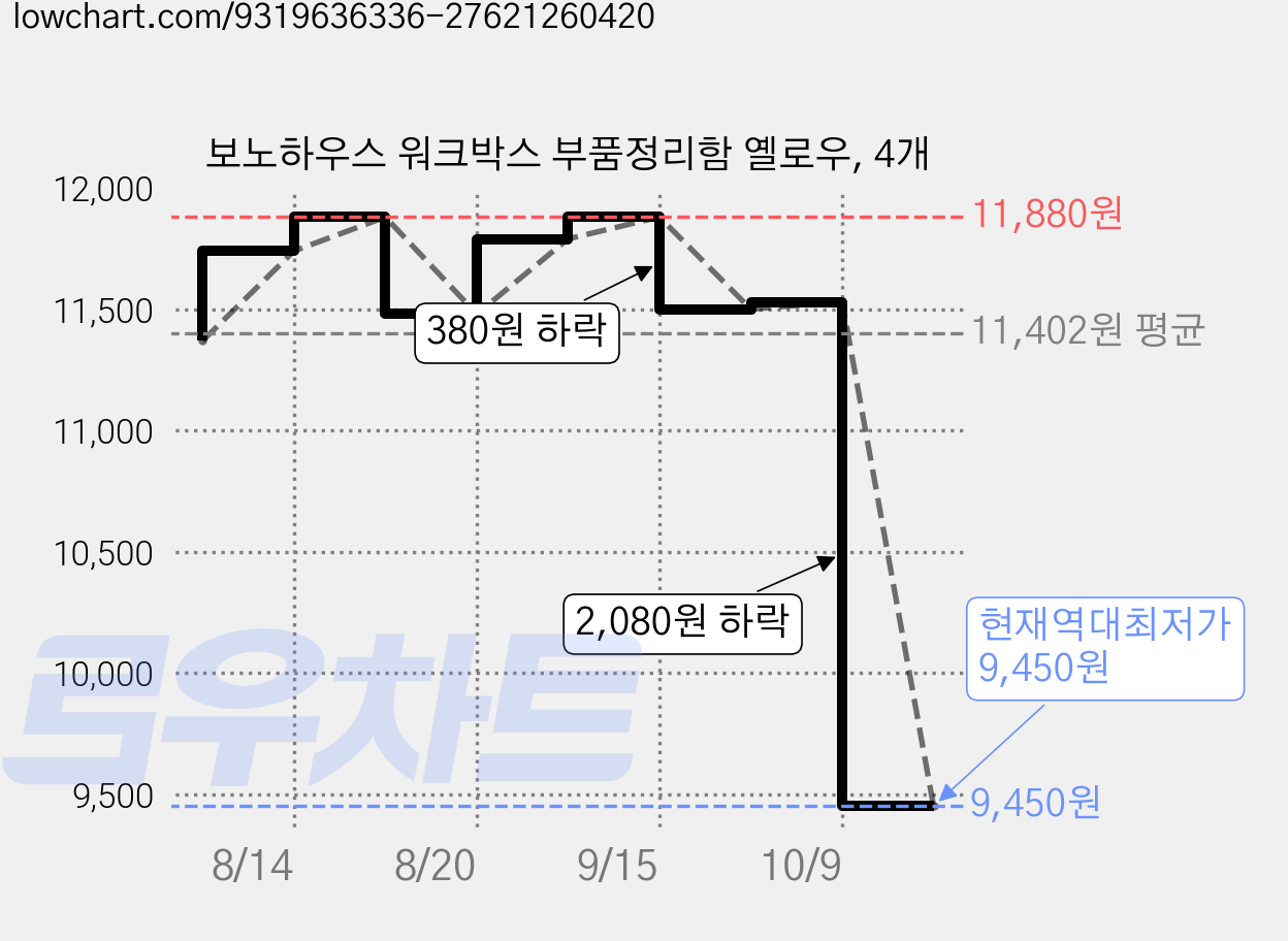 보노하우스 워크박스 부품정리함 옐로우, 4개 가격 변동 차트, 현재가 9,450원, 역대최저가