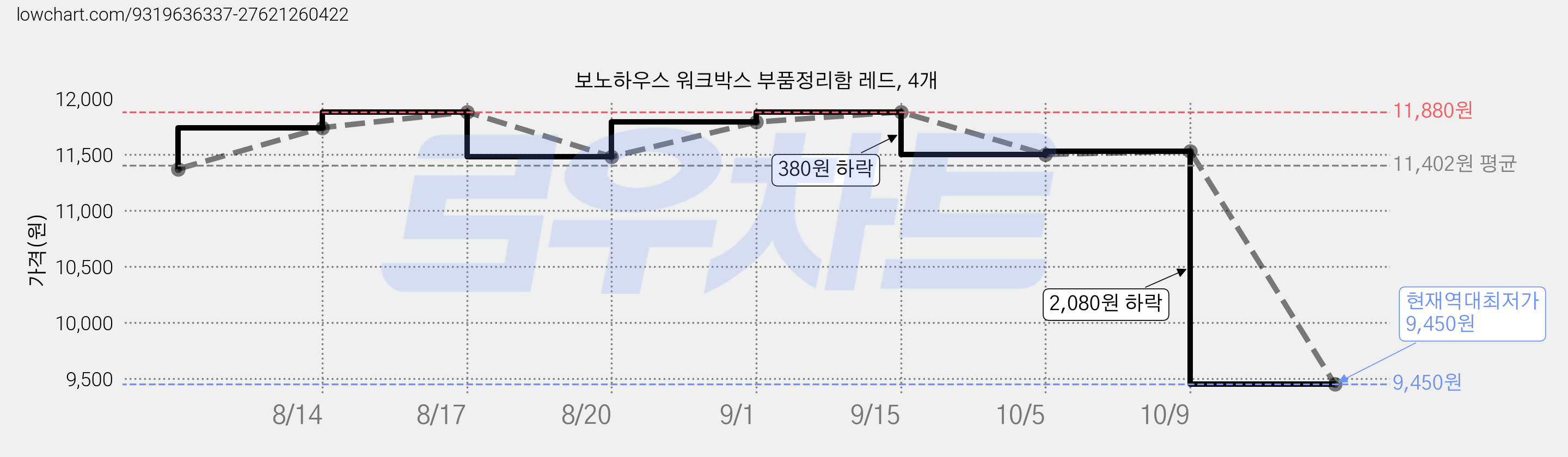 보노하우스 워크박스 부품정리함 레드, 4개 가격 변동 차트, 현재가 9,450원, 역대최저가