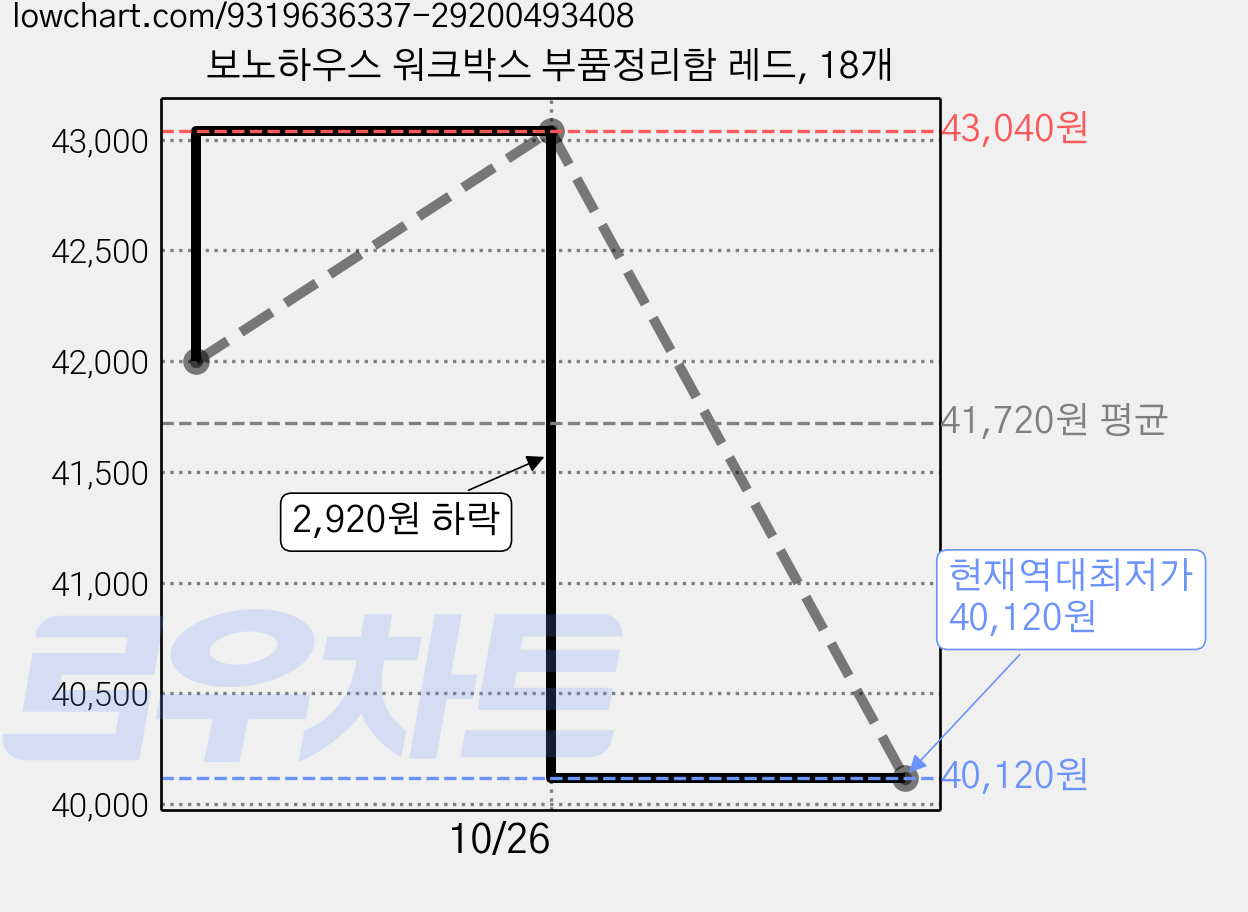 보노하우스 워크박스 부품정리함 레드, 18개 가격 변동 차트, 현재가 40,120원, 역대최저가