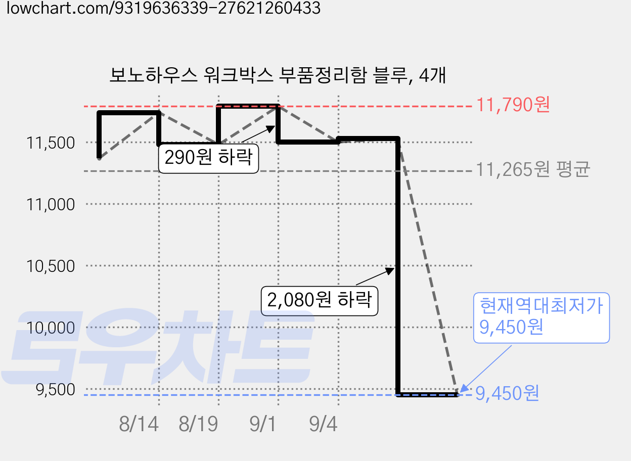 보노하우스 워크박스 부품정리함 블루, 4개 가격 변동 차트, 현재가 9,450원, 역대최저가