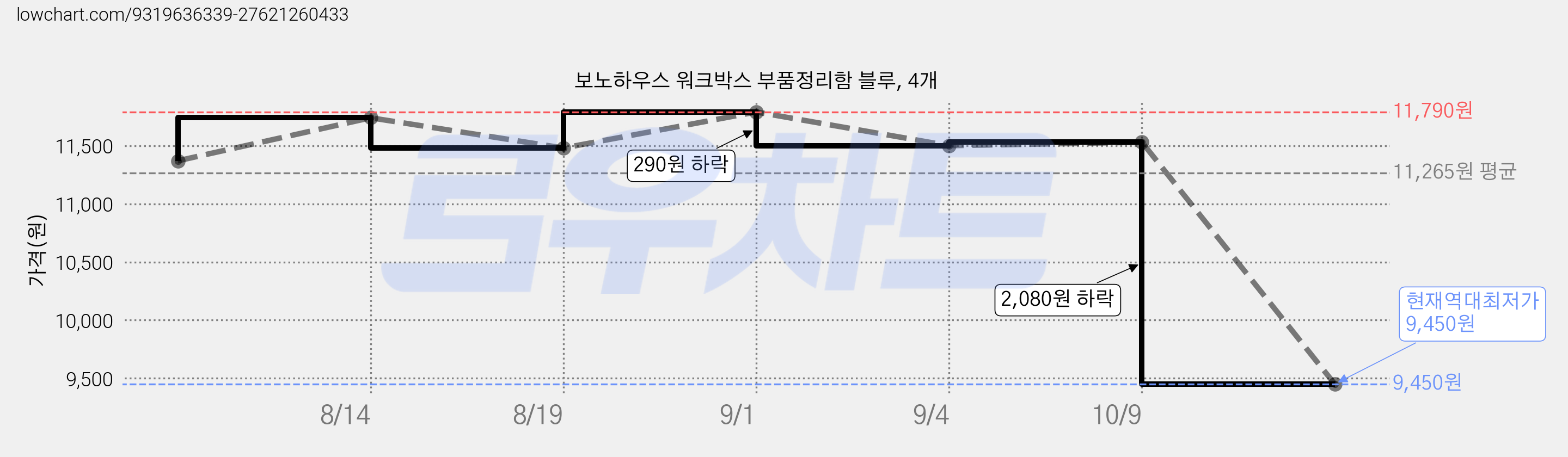 보노하우스 워크박스 부품정리함 블루, 4개 가격 변동 차트, 현재가 9,450원, 역대최저가