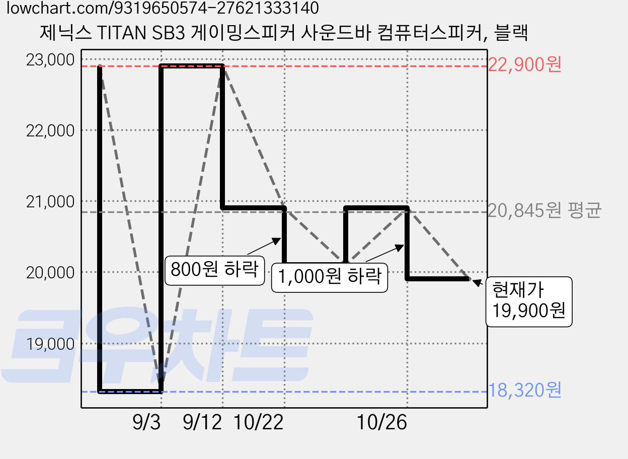 제닉스 TITAN SB3 게이밍스피커 사운드바 컴퓨터스피커, 블랙 가격 변동 차트, 현재가 19,900원, 관측 최저가 18,320원