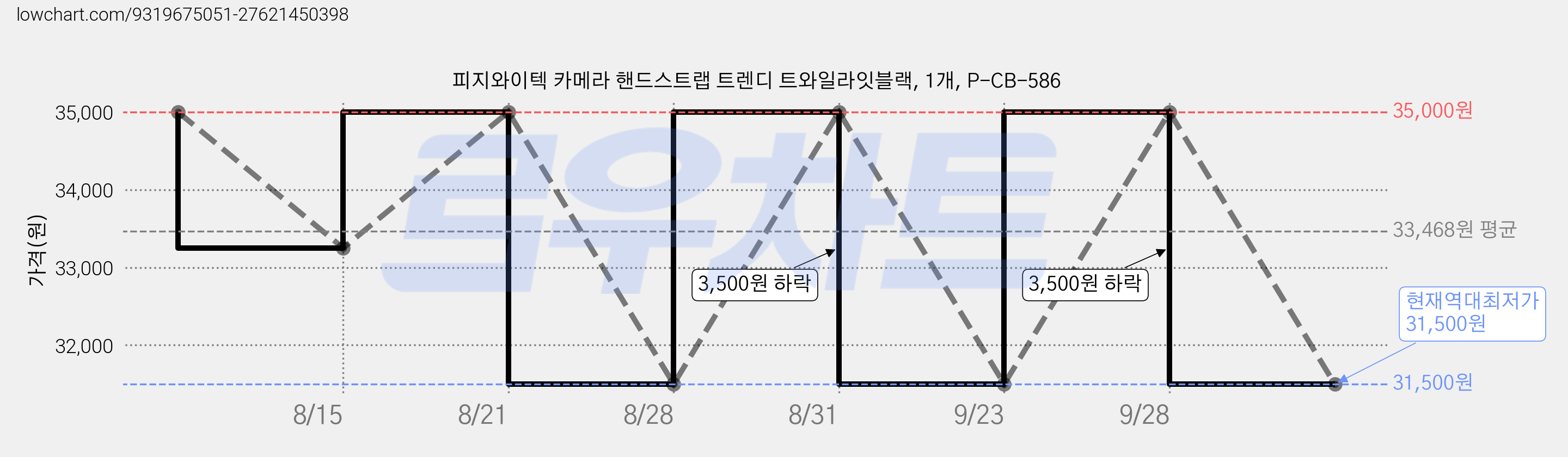 피지와이텍 카메라 핸드스트랩 트렌디 트와일라잇블랙, 1개, P-CB-586 가격 변동 차트, 현재가 31,500원, 역대최저가