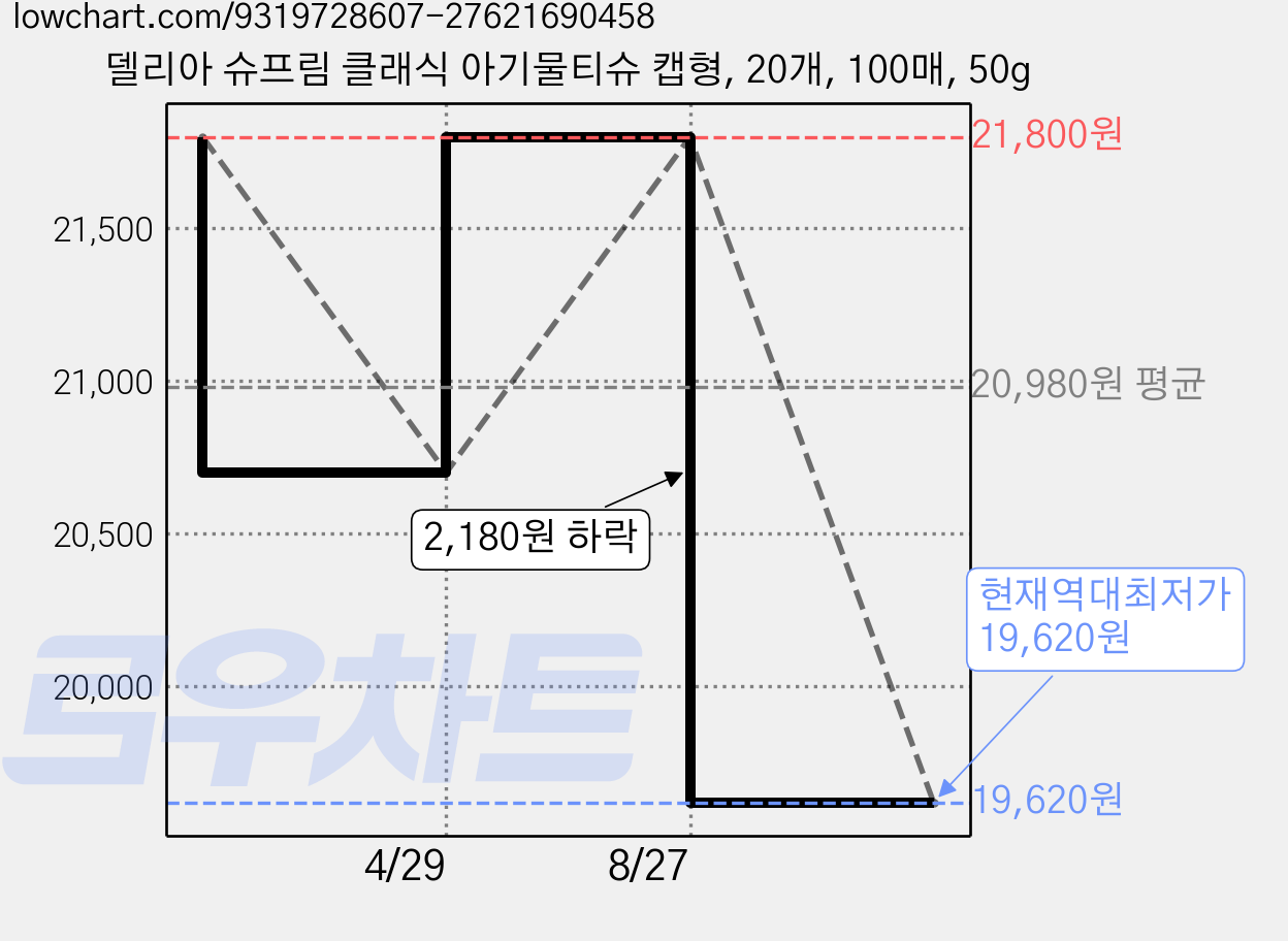 델리아 슈프림 클래식 아기물티슈 캡형, 20개, 100매, 50g 가격 변동 차트, 현재가 19,620원, 역대최저가