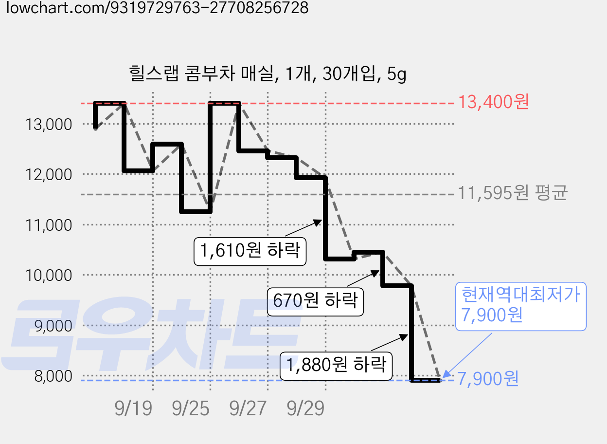힐스랩 콤부차 매실, 1개, 30개입, 5g 가격 변동 차트, 현재가 7,900원, 역대최저가