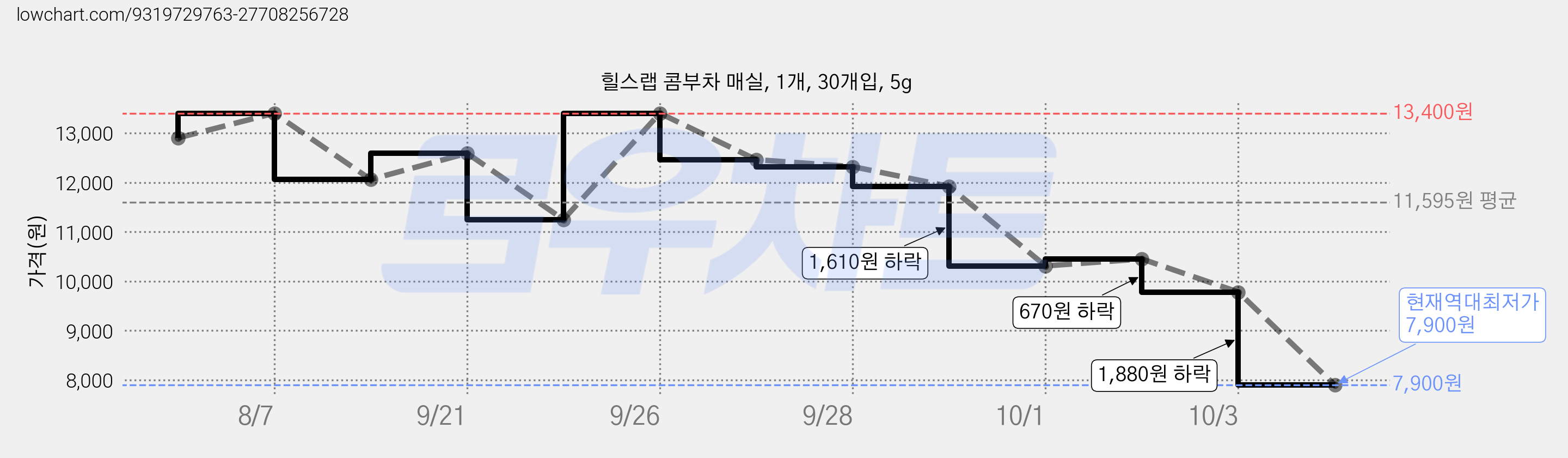 힐스랩 콤부차 매실, 1개, 30개입, 5g 가격 변동 차트, 현재가 7,900원, 역대최저가
