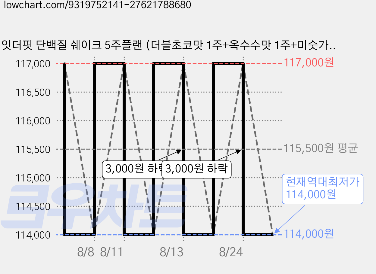 잇더핏 단백질 쉐이크 5주플랜 (더블초코맛 1주+옥수수맛 1주+미숫가루맛 1주+흑임자맛 1주+바나나맛 1주), 280g, 5개 가격 변동 차트, 현재가 114,000원, 역대최저가