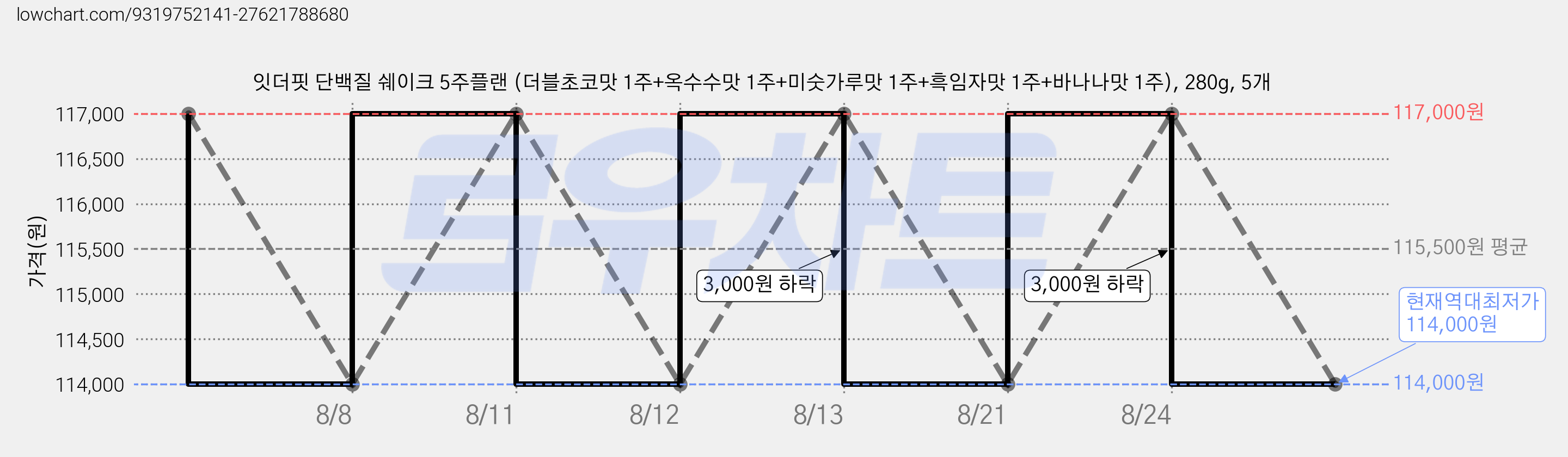 잇더핏 단백질 쉐이크 5주플랜 (더블초코맛 1주+옥수수맛 1주+미숫가루맛 1주+흑임자맛 1주+바나나맛 1주), 280g, 5개 가격 변동 차트, 현재가 114,000원, 역대최저가