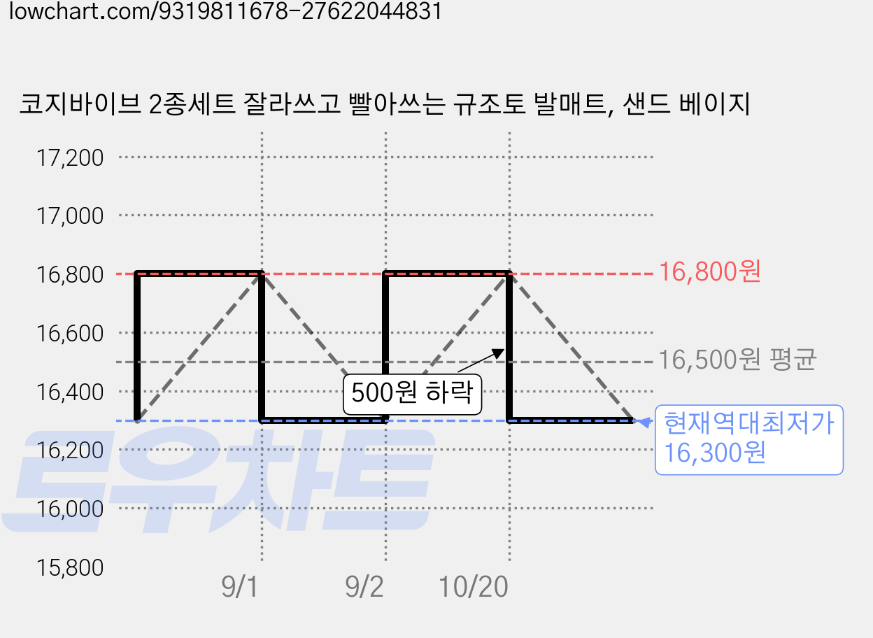 코지바이브 2종세트 잘라쓰고 빨아쓰는 규조토 발매트, 샌드 베이지 가격 변동 차트, 현재가 16,300원, 역대최저가
