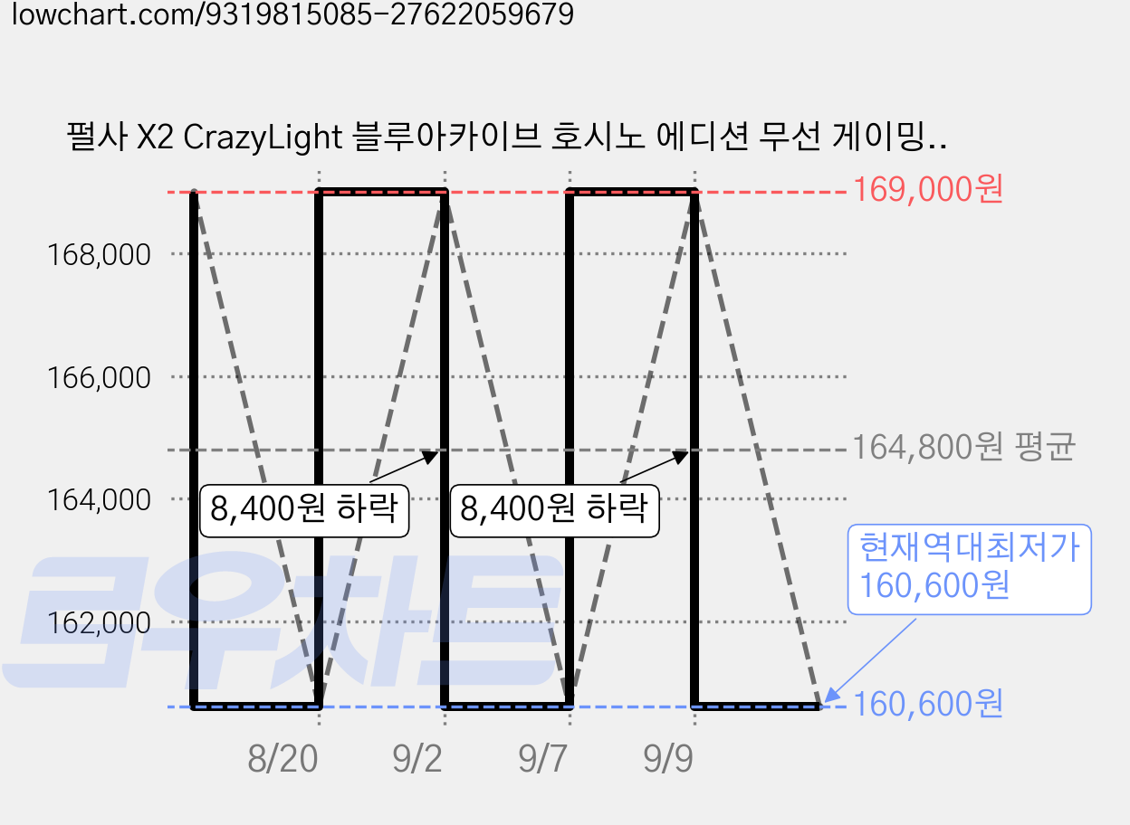 펄사 X2 CrazyLight 블루아카이브 호시노 에디션 무선 게이밍 마우스, 핑크, PX2CL207 가격 변동 차트, 현재가 160,600원, 역대최저가