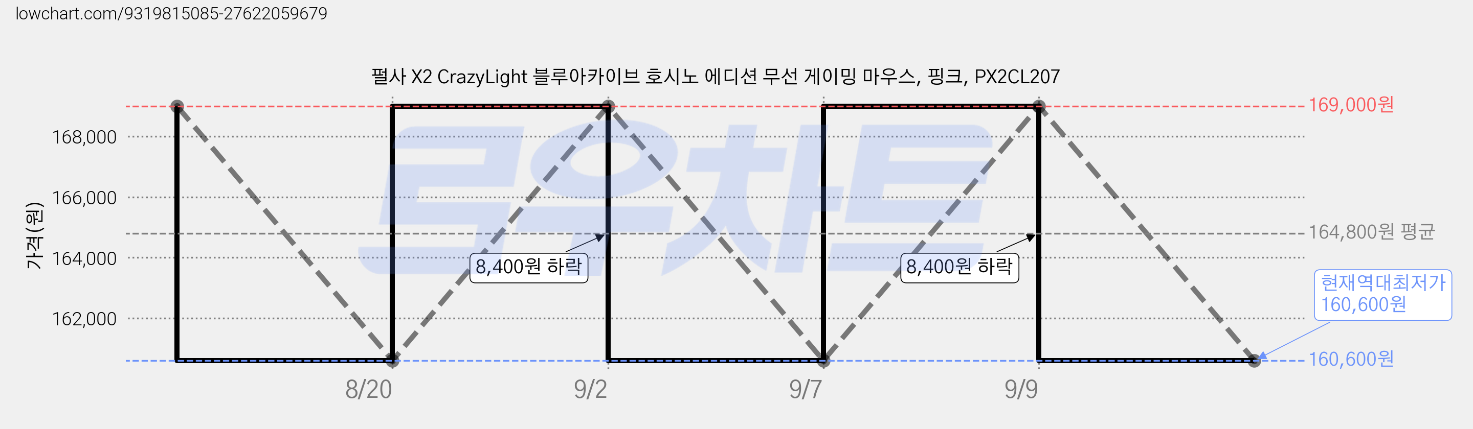 펄사 X2 CrazyLight 블루아카이브 호시노 에디션 무선 게이밍 마우스, 핑크, PX2CL207 가격 변동 차트, 현재가 160,600원, 역대최저가