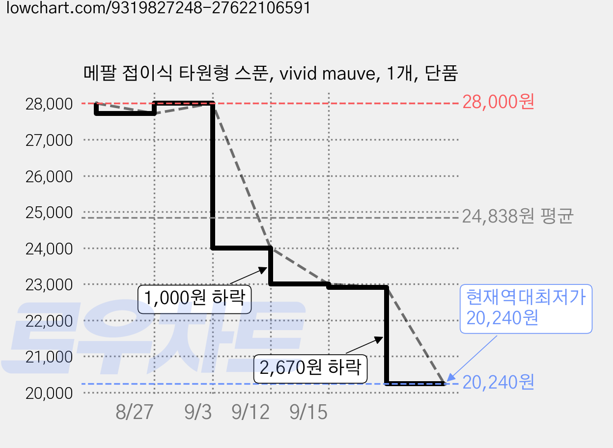 메팔 접이식 타원형 스푼, vivid mauve, 1개, 단품 가격 변동 차트, 현재가 20,240원, 역대최저가