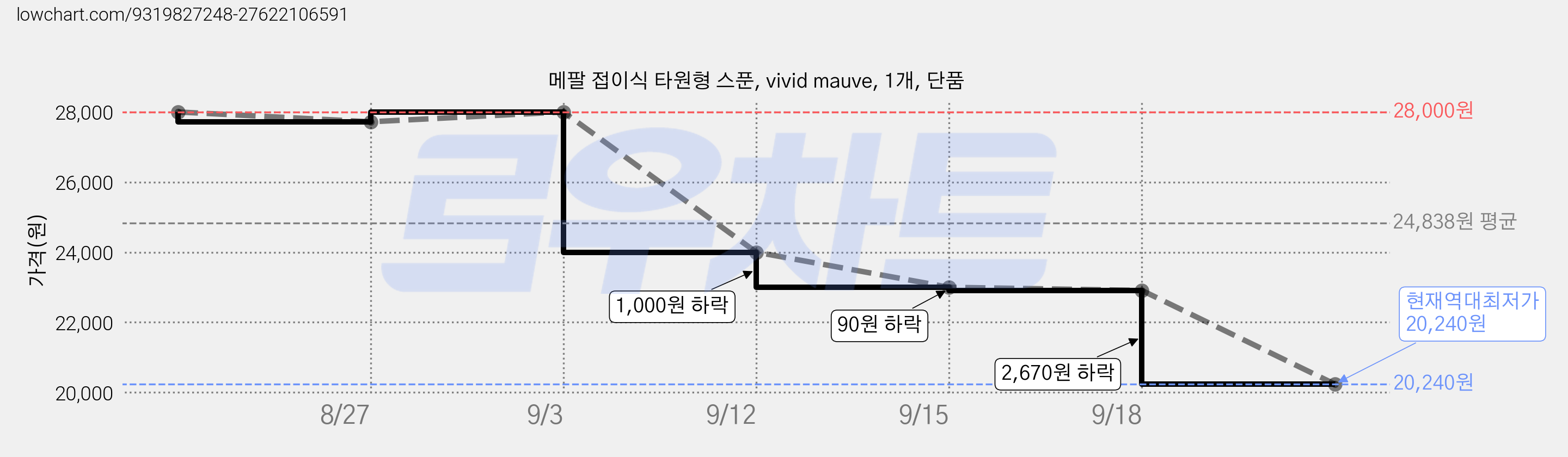 메팔 접이식 타원형 스푼, vivid mauve, 1개, 단품 가격 변동 차트, 현재가 20,240원, 역대최저가