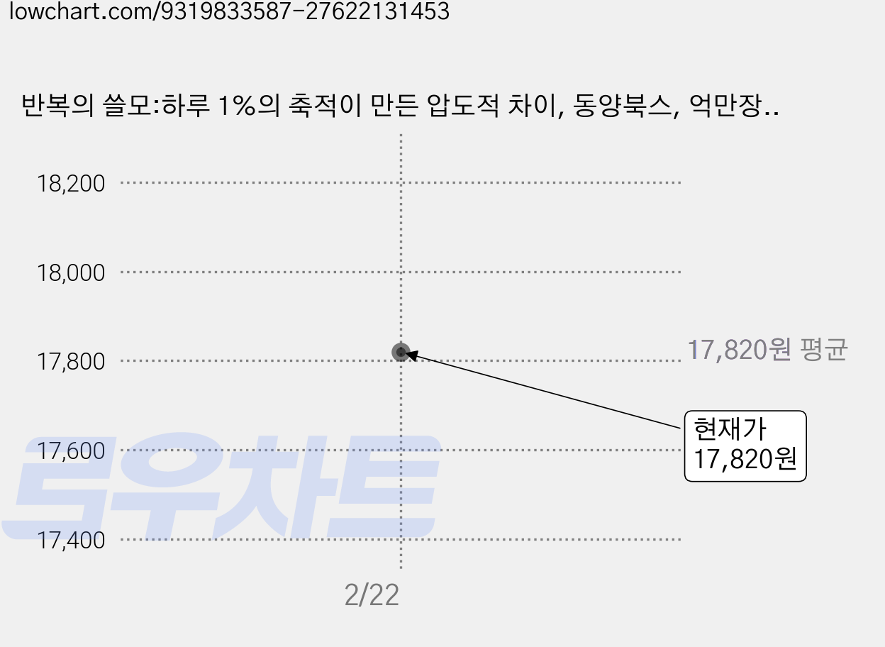 반복의 쓸모:하루 1%의 축적이 만든 압도적 차이, 동양북스, 억만장자 메신저 가격 변동 차트, 현재가 17,820원