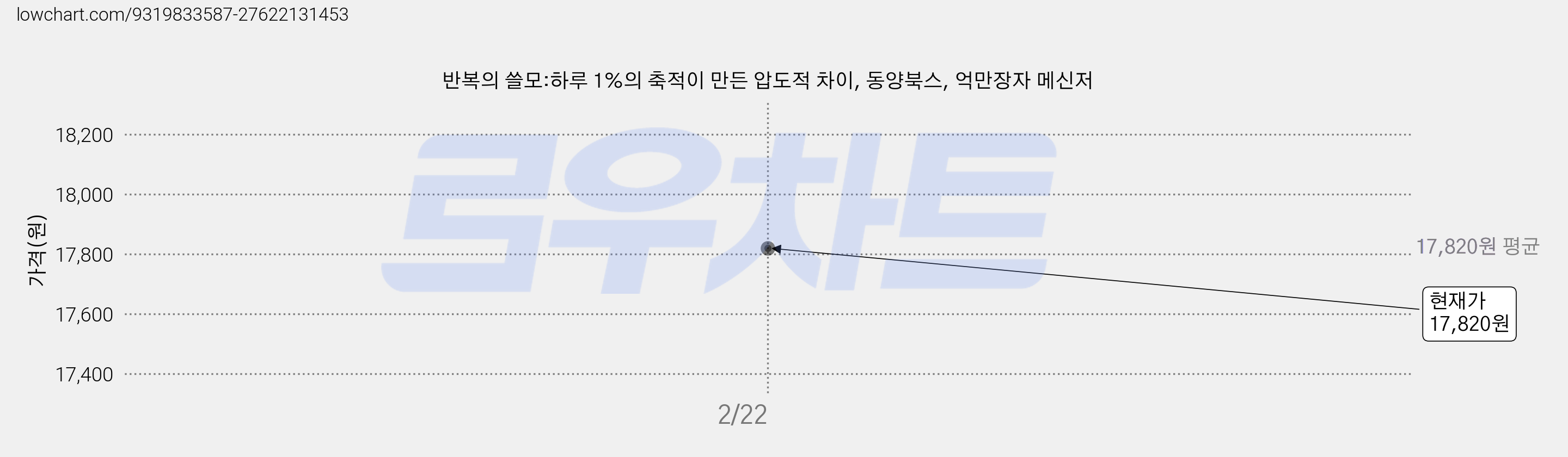 반복의 쓸모:하루 1%의 축적이 만든 압도적 차이, 동양북스, 억만장자 메신저 가격 변동 차트, 현재가 17,820원