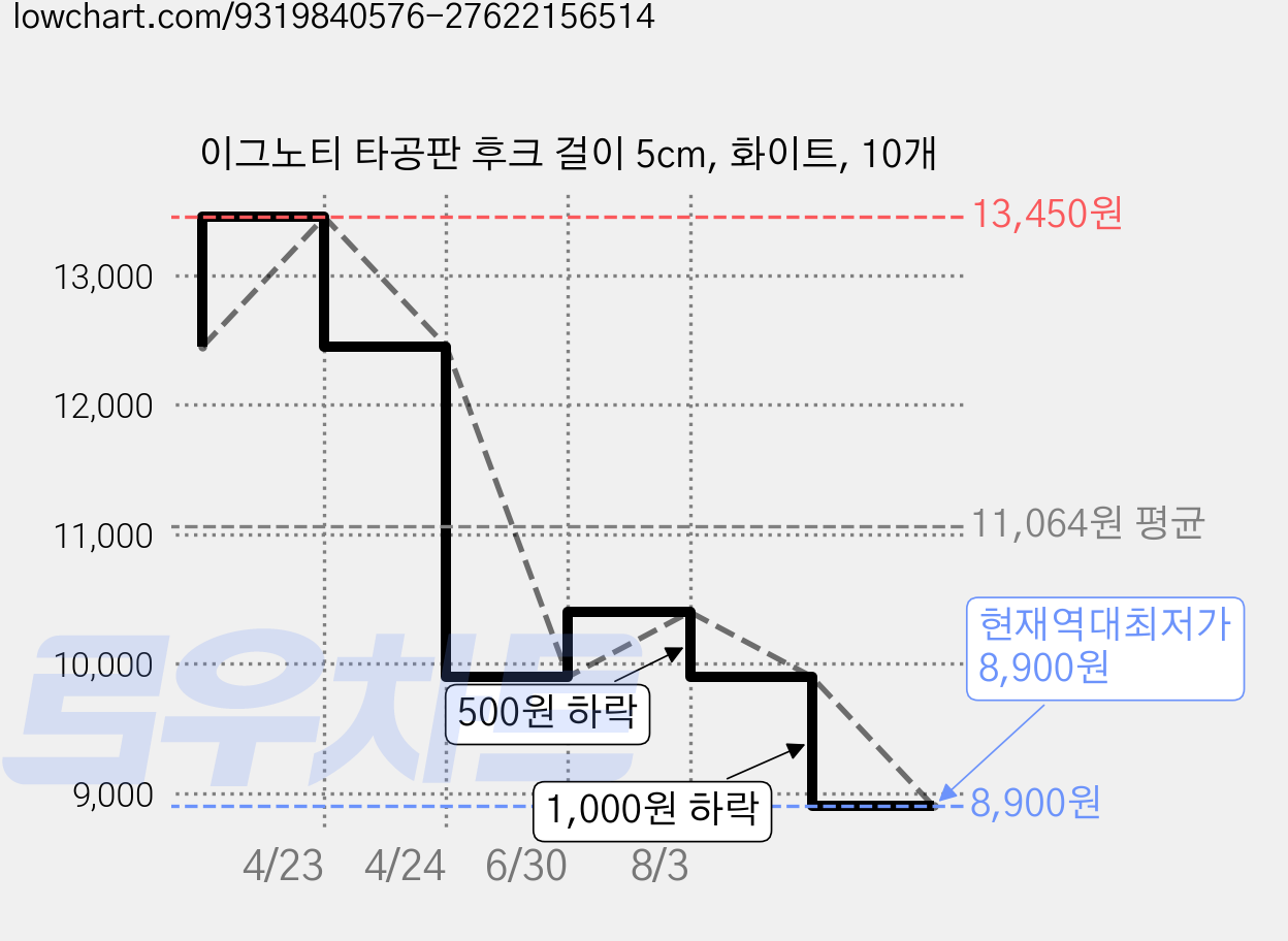 이그노티 타공판 후크 걸이 5cm, 화이트, 10개 가격 변동 차트, 현재가 8,900원, 역대최저가