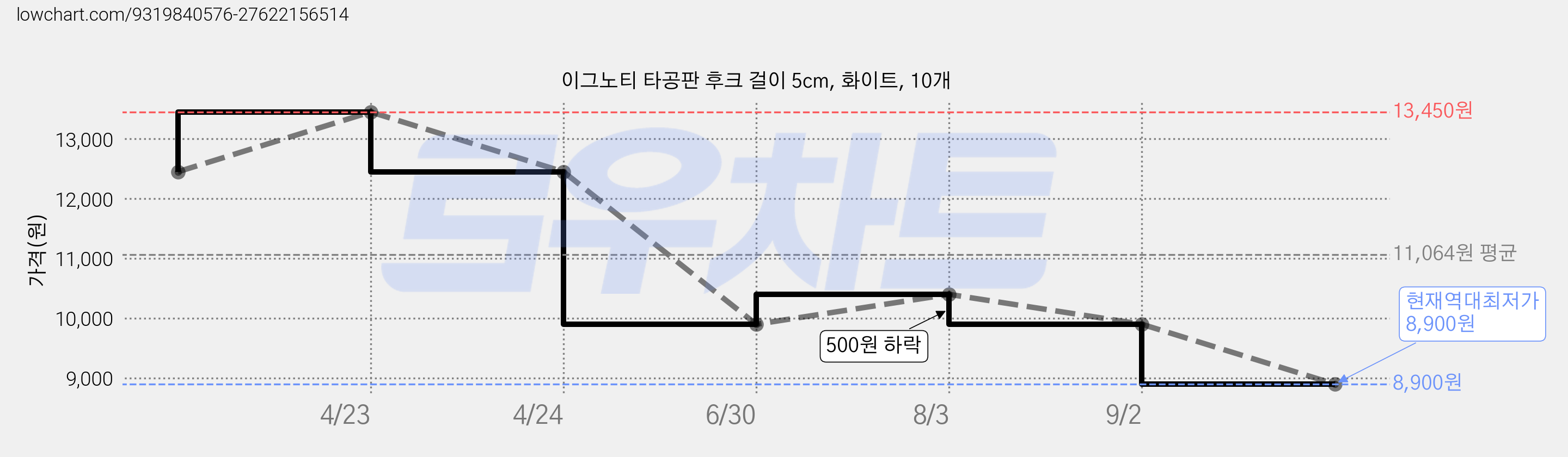 이그노티 타공판 후크 걸이 5cm, 화이트, 10개 가격 변동 차트, 현재가 8,900원, 역대최저가