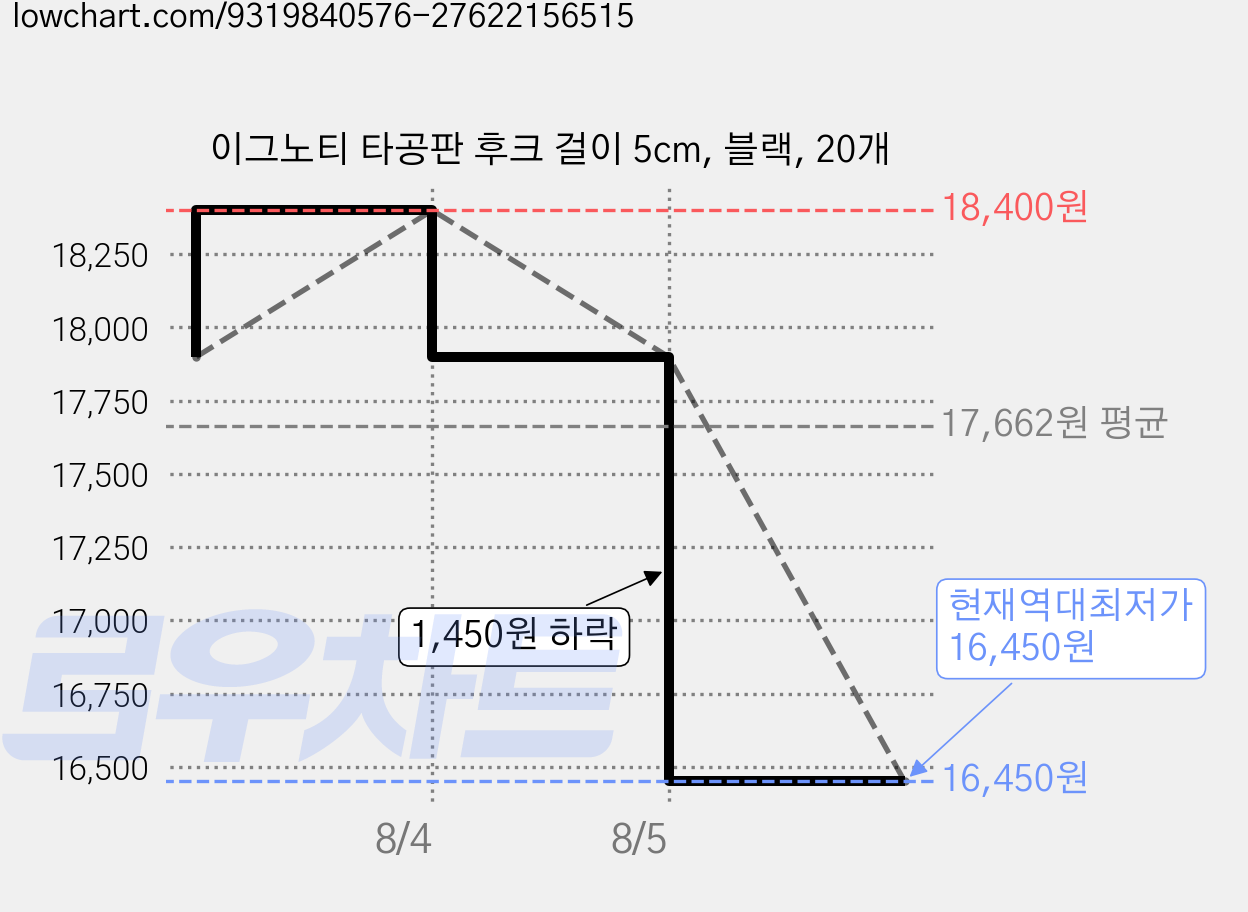 이그노티 타공판 후크 걸이 5cm, 블랙, 20개 가격 변동 차트, 현재가 16,450원, 역대최저가