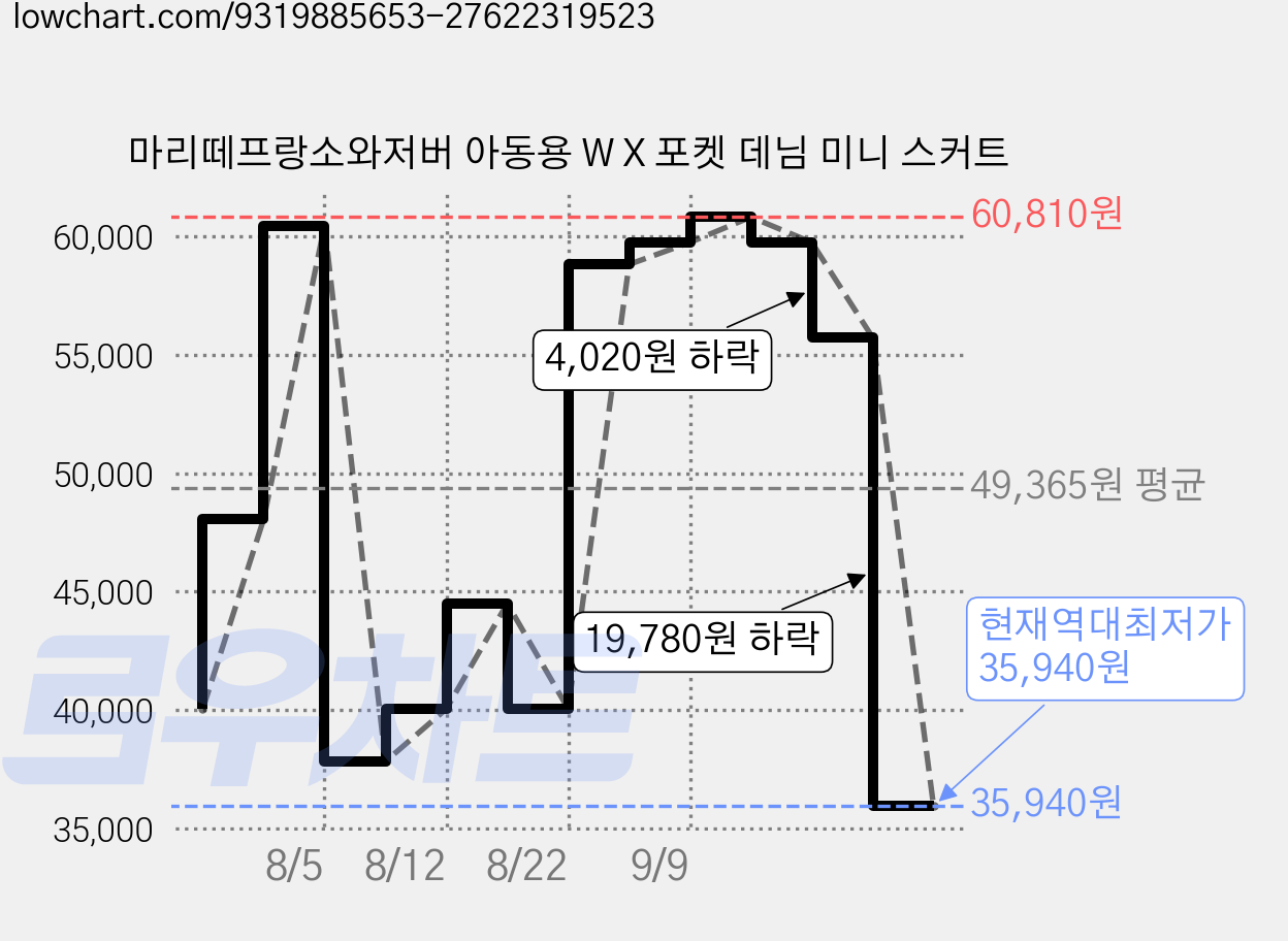 마리떼프랑소와저버 아동용 W X 포켓 데님 미니 스커트 가격 변동 차트, 현재가 35,940원, 역대최저가