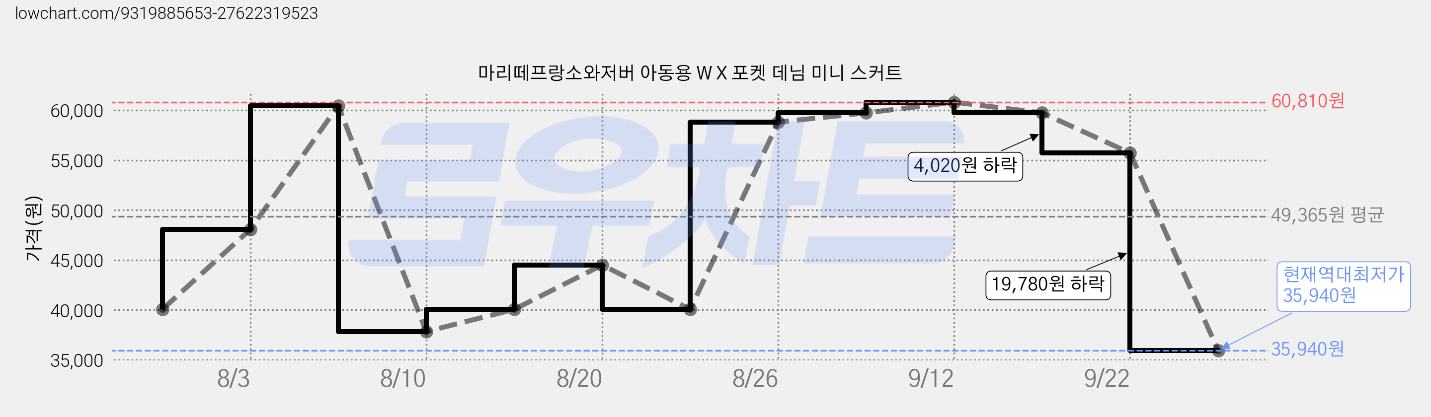 마리떼프랑소와저버 아동용 W X 포켓 데님 미니 스커트 가격 변동 차트, 현재가 35,940원, 역대최저가