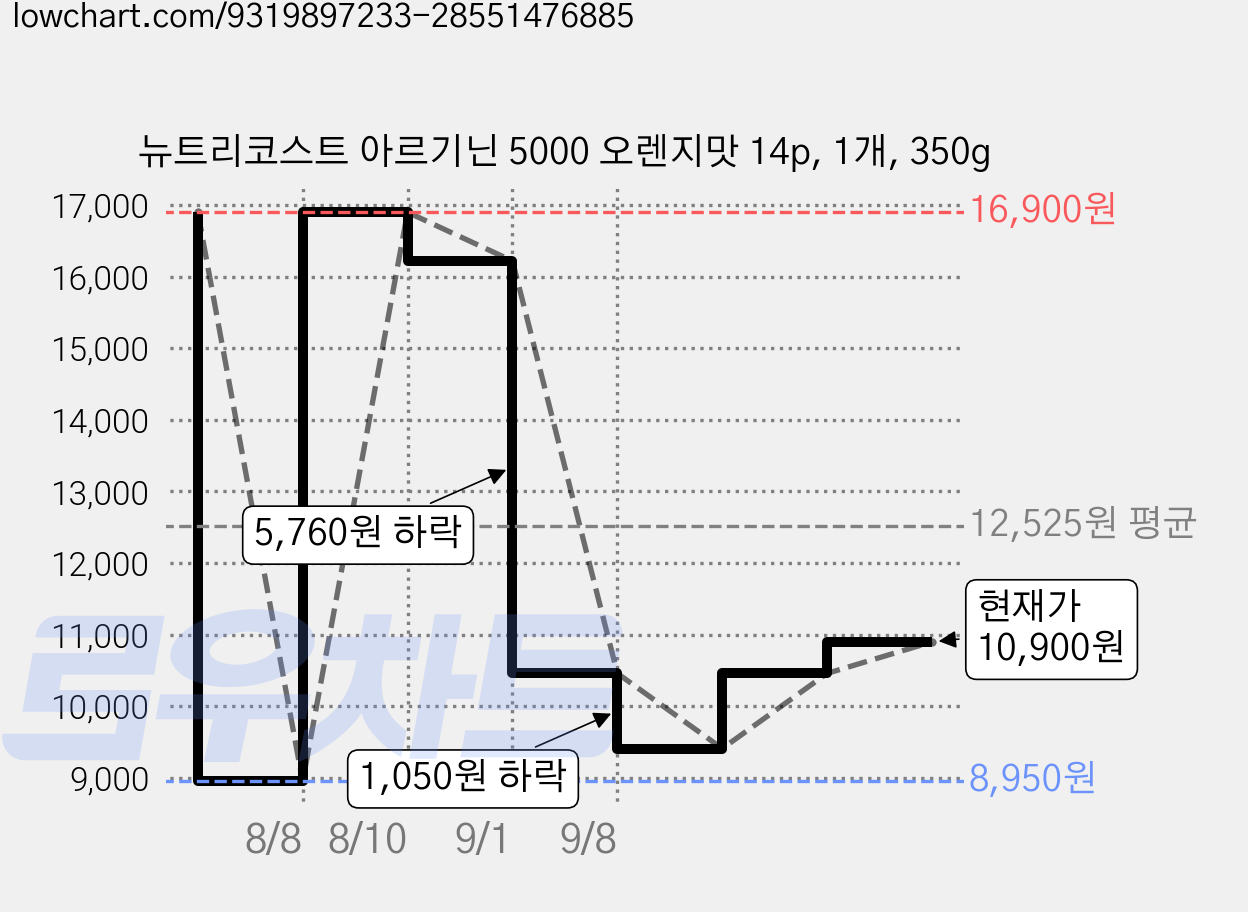 뉴트리코스트 아르기닌 5000 오렌지맛 14p, 1개, 350g 가격 변동 차트, 현재가 10,900원, 관측 최저가 8,950원