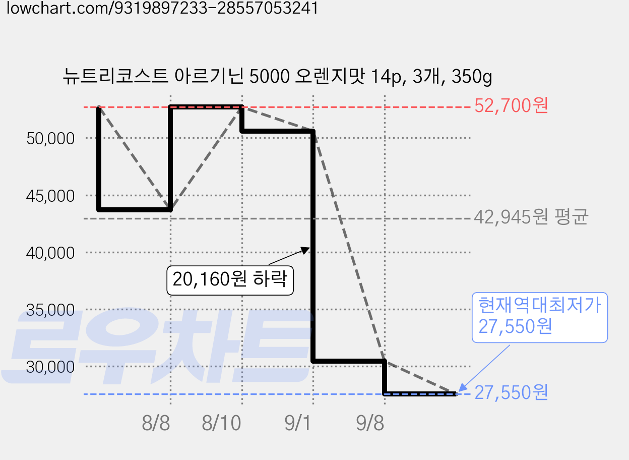 뉴트리코스트 아르기닌 5000 오렌지맛 14p, 3개, 350g 가격 변동 차트, 현재가 27,550원, 역대최저가