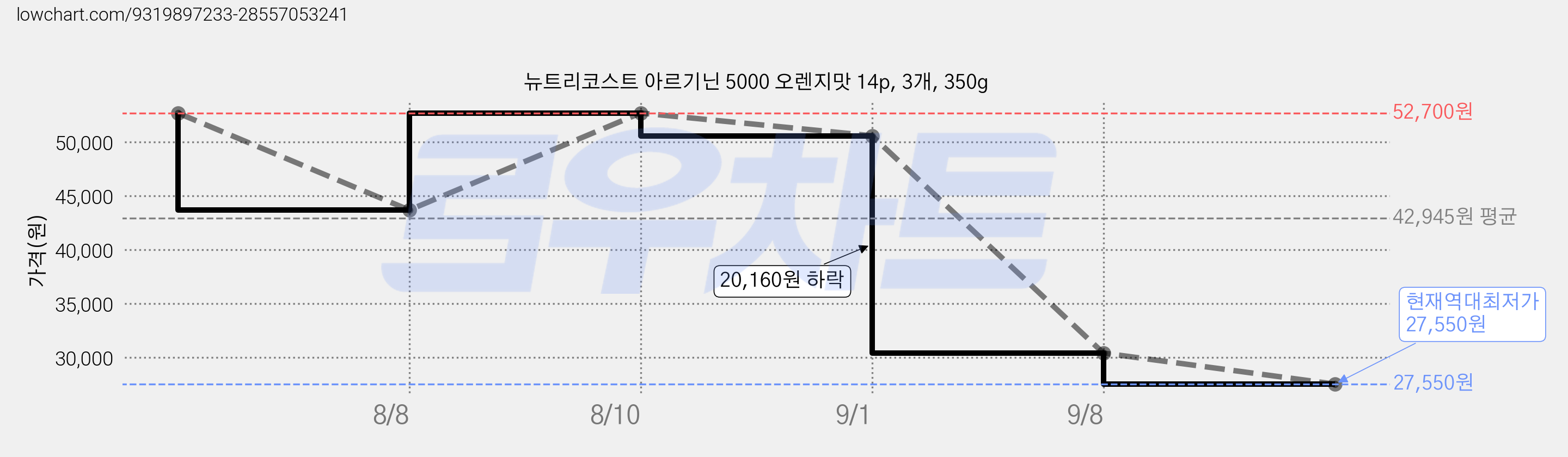 뉴트리코스트 아르기닌 5000 오렌지맛 14p, 3개, 350g 가격 변동 차트, 현재가 27,550원, 역대최저가