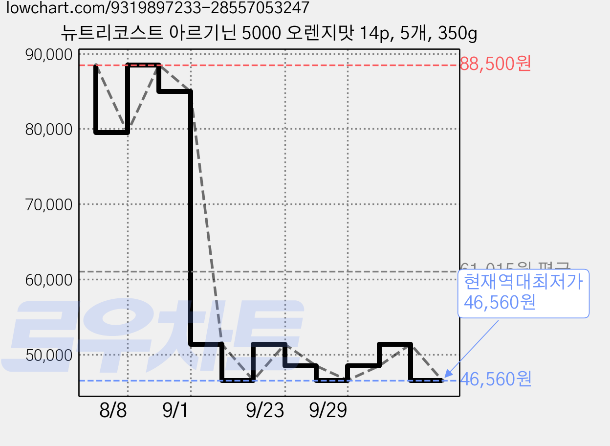 뉴트리코스트 아르기닌 5000 오렌지맛 14p, 5개, 350g 가격 변동 차트, 현재가 46,560원, 역대최저가
