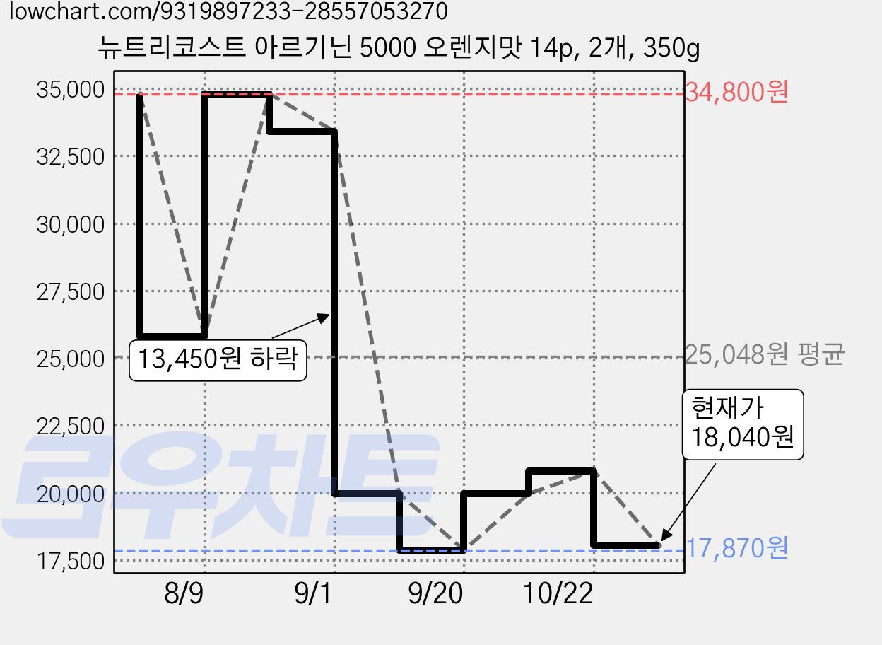 뉴트리코스트 아르기닌 5000 오렌지맛 14p, 2개, 350g 가격 변동 차트, 현재가 18,040원, 관측 최저가 17,870원