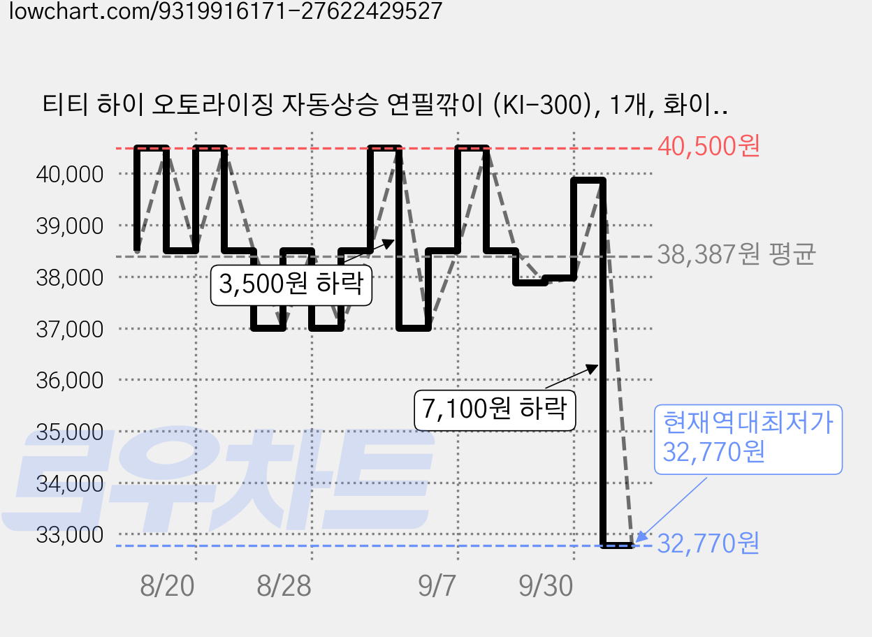 티티 하이 오토라이징 자동상승 연필깎이 (KI-300), 1개, 화이트 가격 변동 차트, 현재가 32,770원, 역대최저가