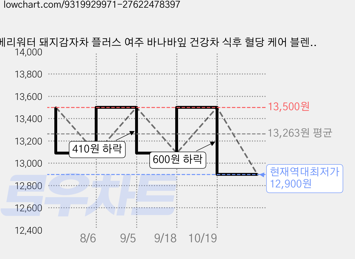 메리워터 돼지감자차 플러스 여주 바나바잎 건강차 식후 혈당 케어 블렌딩티, 1개, 30개입, 1.5g 가격 변동 차트, 현재가 12,900원, 역대최저가