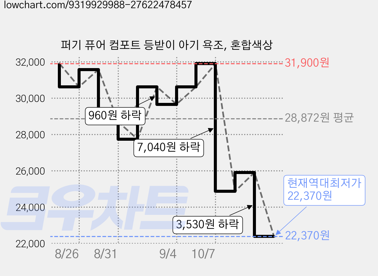 퍼기 퓨어 컴포트 등받이 아기 욕조, 혼합색상 가격 변동 차트, 현재가 22,370원, 역대최저가